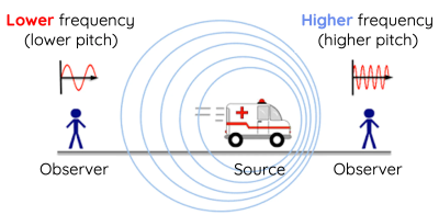 The Doppler Effect